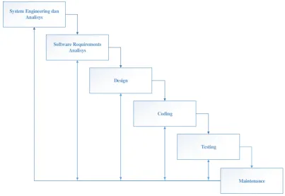 GAMBAR TENTANG WATERFALL MODEL 