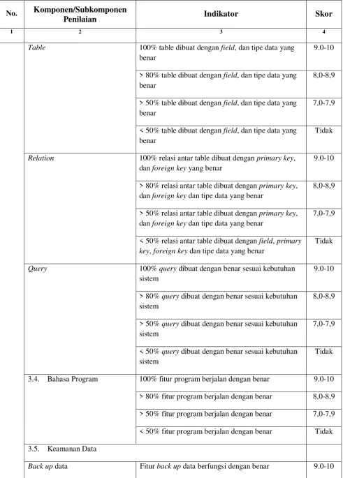 Table 100% table dibuat dengan benar 