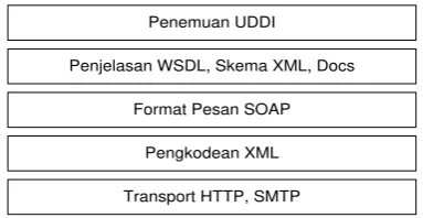 Gambar 1 Arsitektur Dasar Interoperabilitas 