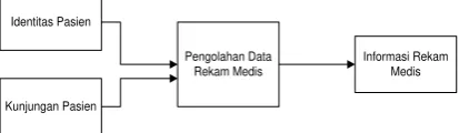 Gambar 4.  Alur Data Rekam Medis 