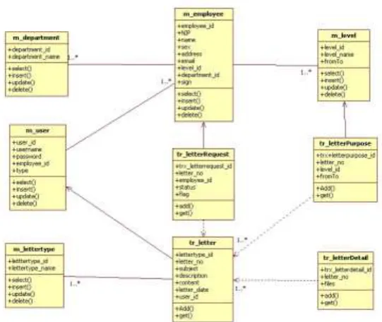 Gambar 3.9 Class Diagram 