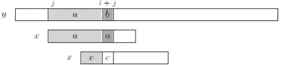 Gambar 2.1 Pergeseran dalam Algoritma Pencocokan String 