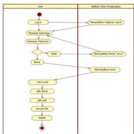 Gambar 3.4 Activity Diagram  untuk Upload File 