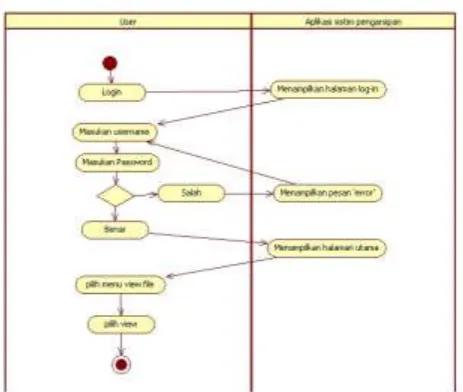 Gambar 3.5 Activity Diagram untuk View File 