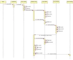 Gambar 3.7 Sequence Diagram Department 