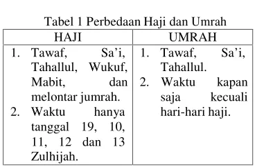 Tabel 1 Perbedaan Haji dan Umrah