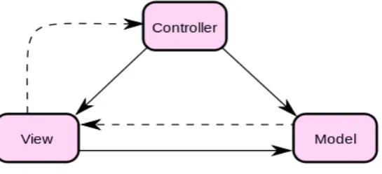 Gambar 1. Arsitektur MVC