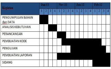 Tabel 1.1 Jadwal Pengerjaan 