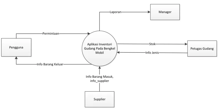 Gambar 1. Diagram Context 