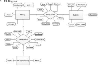 Gambar 2. ER Diagram 