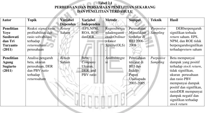 Tabel 2.1 PERBEDAAN DAN PERSAMAAN PENELITIAN SEKARANG  