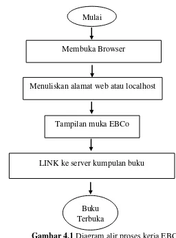 Gambar 4.1 Diagram alir proses kerja EBCo 