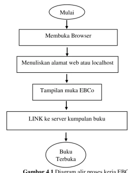 Gambar 4.1 Diagram alir proses kerja EBCo 
