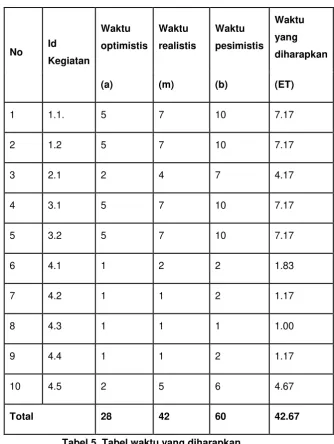 Tabel 5. Tabel waktu yang diharapkan 
