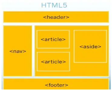Gambar 1.6 Contoh Tata Letak Sederhana Pada HTML 