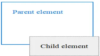 Gambar 3.2 Skrip CSS untuk Element Position Relative 