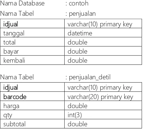 Tabel Transaksi Penjualan 