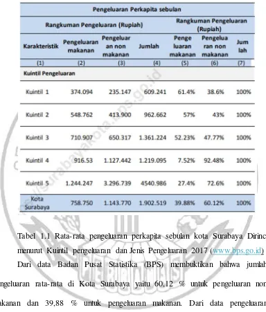 Tabel 1.1 Rata-rata pengeluaran perkapita sebulan kota Surabaya Dirinci 
