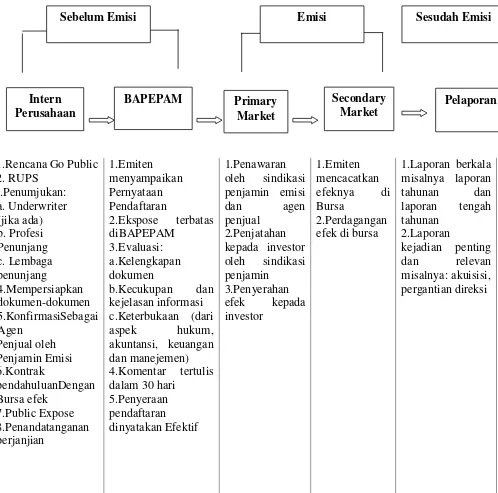 Gambar 2.1 Prosedur Penawaran Umum 