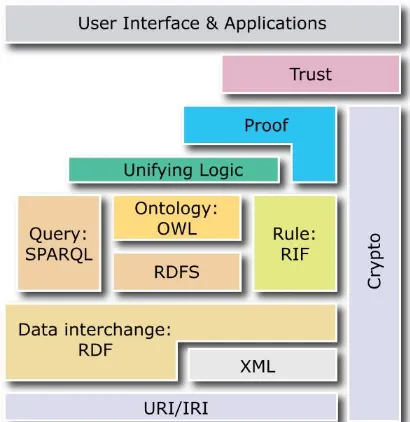 Gambar 3.1  Semantic web layer cake (Bratt, 2007) 