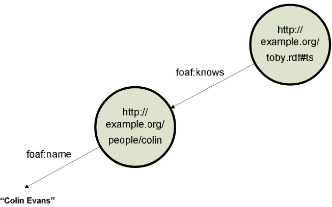 Gambar 3.4 Contoh relasi antar node pada model graf 