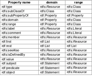 Tabel 3.2 Kumpulan property pada RDF (Brickley dan Guha, 2004) 