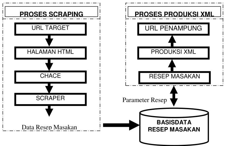 Gambar 1. Arsitektur web scraping untuk koleksi konten  resep masakan tradisional jawa berbasis XML 