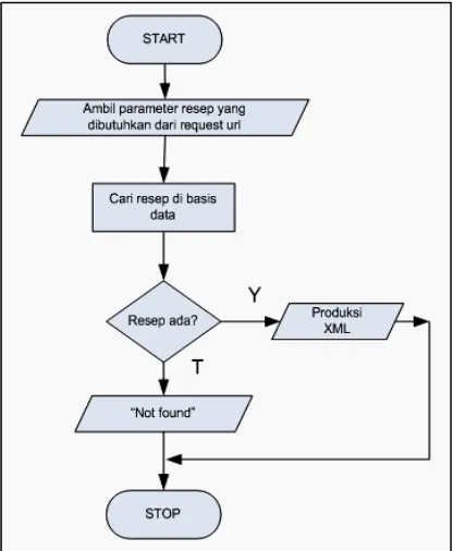 Gambar 2. Diagram aliran proses scraping 