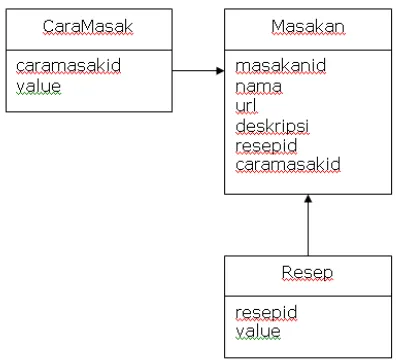 Gambar 4. Rancangan basisdata 