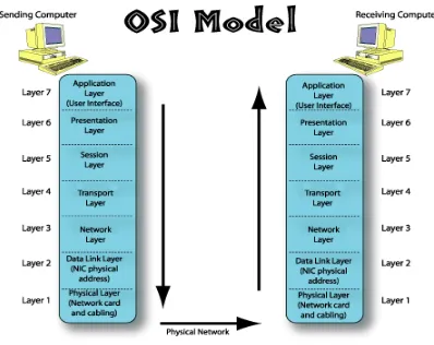Gambar 1. Lapisan pada model referensi OSI. 