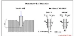 Gambar 8  Skema Pengujian Kekerasan Skleroskop Shore D 