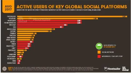 Gambar 2. Pengguna Media Sosial di Dunia (Sumber : Global Digital Statshot Q3 2017 [1]) 
