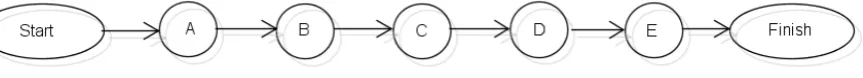 Gambar 1 AON (Activity On Node)