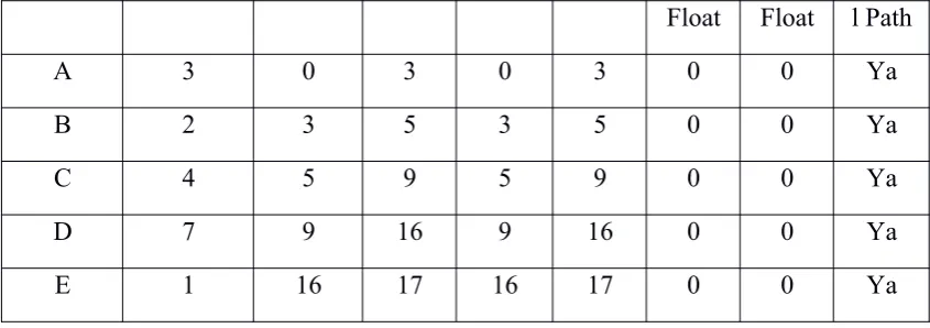 Gambar 5 Jadwal durasi bagan (1)