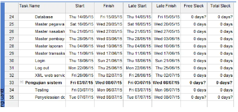 Gambar 6 Jadwal durasi bagan (2)