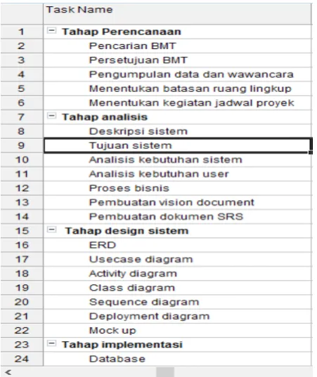 Gambar 8 Work Breakdown Structure (2)
