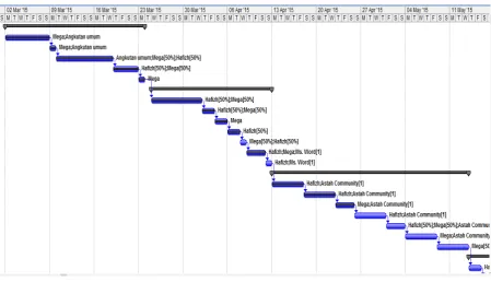 Gambar 9 Gantt Chart