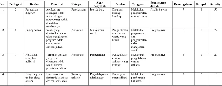 Tabel 5 Risk Manajemen