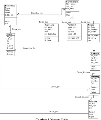 Gambar 2 Diagram Kelas  