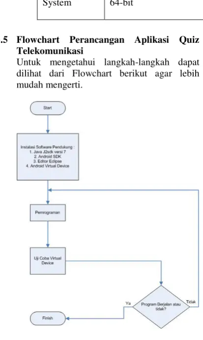 Gambar 3.1 Tahap pembuatan aplikasi android 