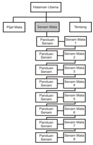 Gambar 17 Struktur Navigasi 