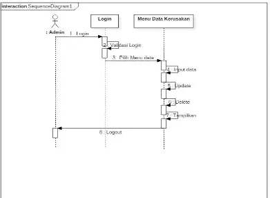 Gambar 3.11 Sequence diagram data kerusakan unit 