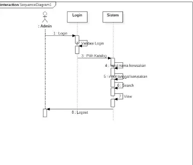 Gambar 3.13 Sequence diagram katalog kerusakan 
