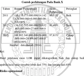 Tabel 2.4 Contoh perhitungan Pada Bank.X 