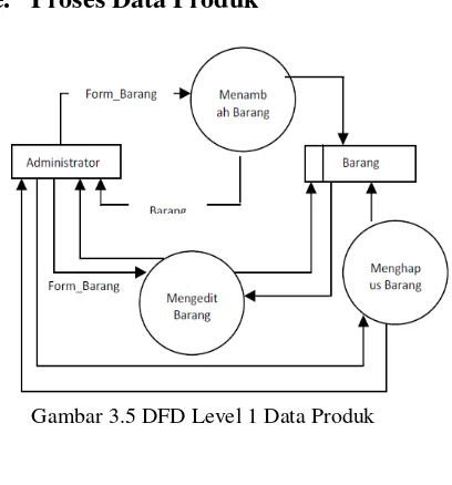 Gambar 3.5 DFD Level 1 Data Produk 