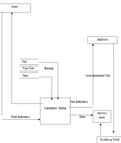 Gambar 3.3 Diagram Level 1 Pemesanan User