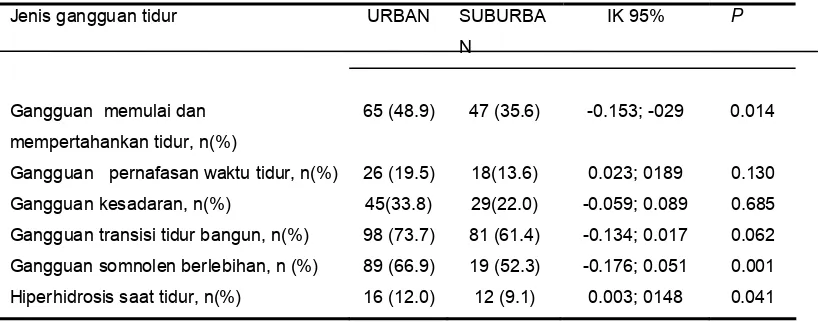 Tabel 4.3. Jenis gangguan tidur pada urban dan suburban 