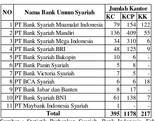 Tabel 2.1 Jaringan Kantor Bank Umum Syariah 