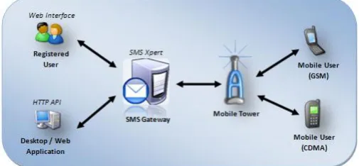 Gambar 2.2 Bagan Teknologi Sms Gateway 
