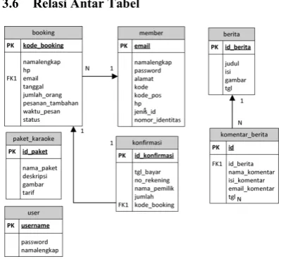 Gambar    3.3 RelasiAntarTabel  